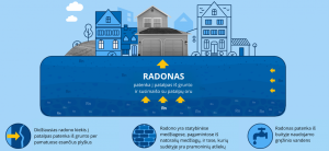Radonas mūsų aplinkoje: ką svarbu žinoti ir kaip nemokamai išsitirti?